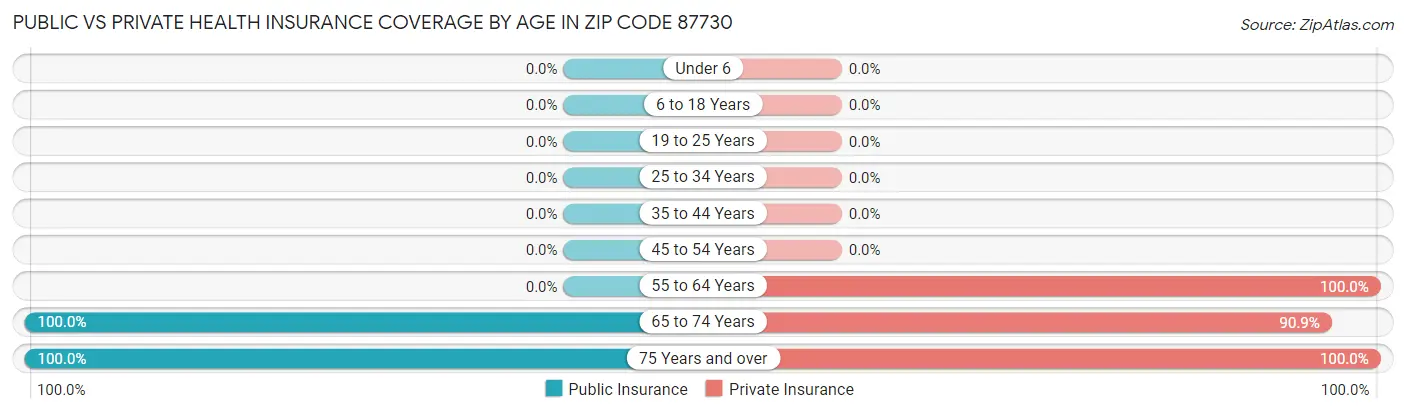 Public vs Private Health Insurance Coverage by Age in Zip Code 87730