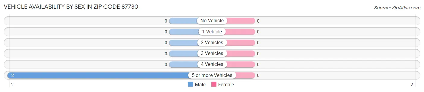 Vehicle Availability by Sex in Zip Code 87730