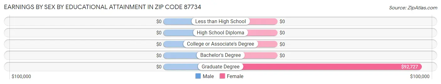 Earnings by Sex by Educational Attainment in Zip Code 87734
