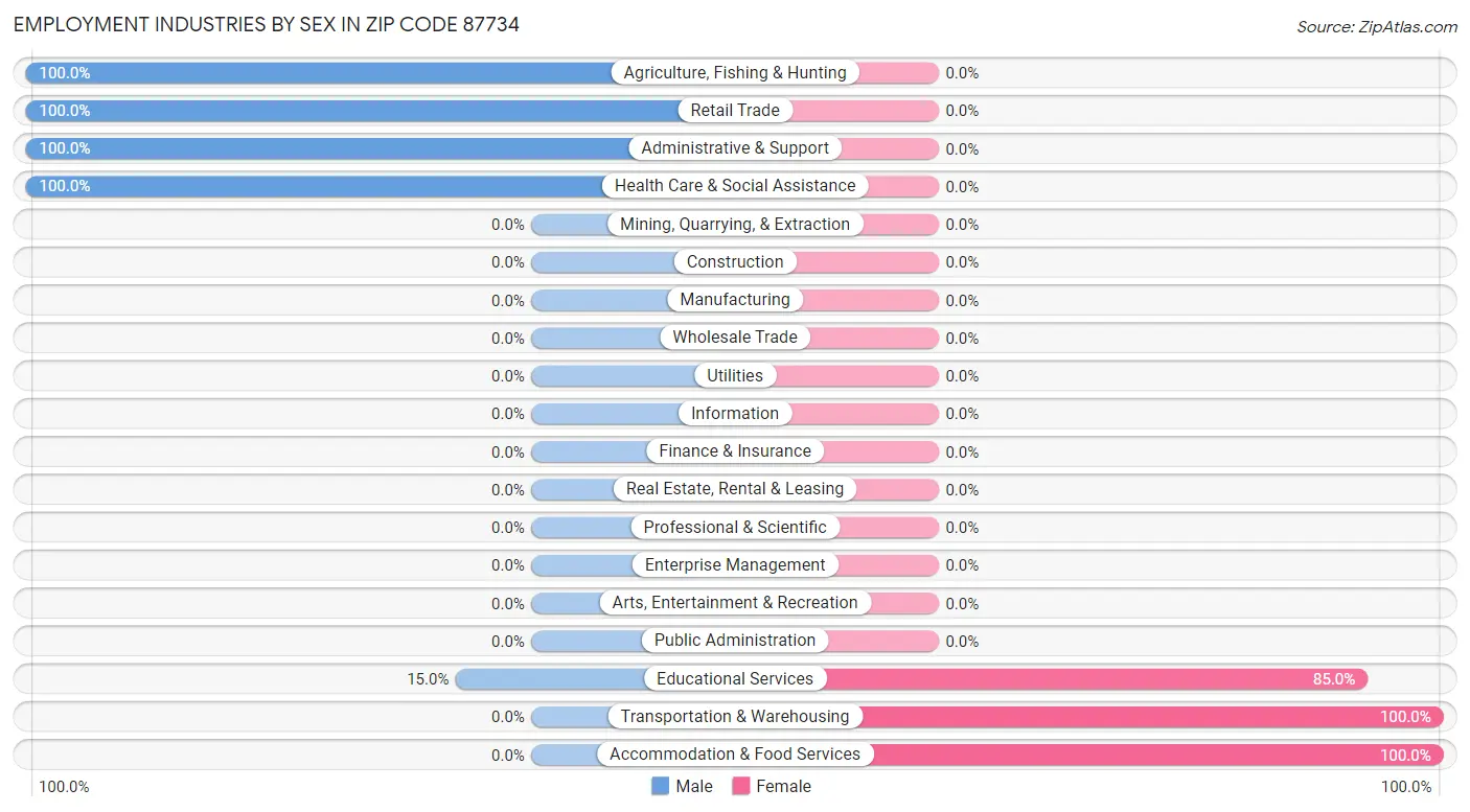 Employment Industries by Sex in Zip Code 87734