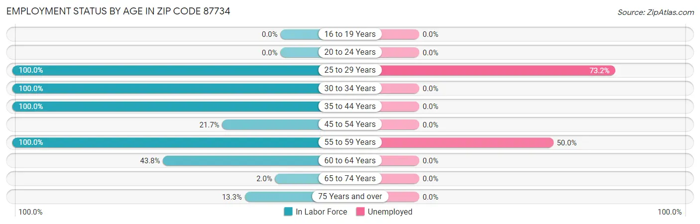 Employment Status by Age in Zip Code 87734