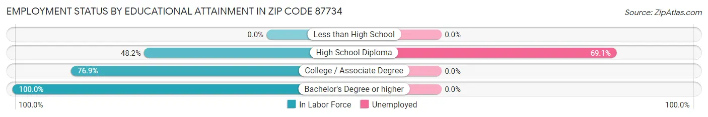 Employment Status by Educational Attainment in Zip Code 87734