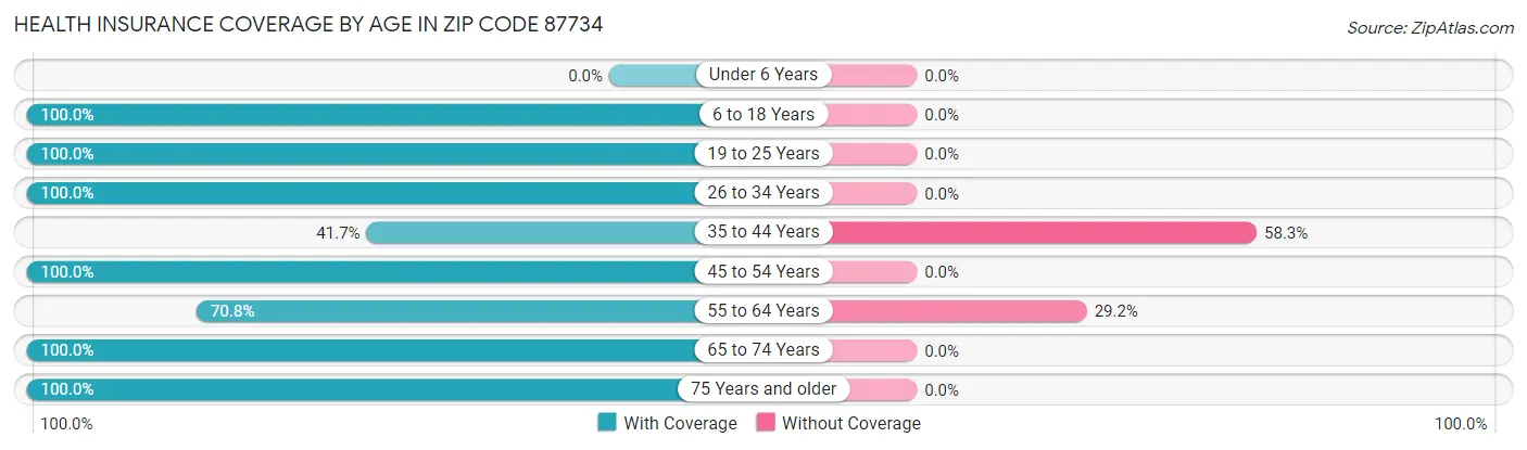 Health Insurance Coverage by Age in Zip Code 87734