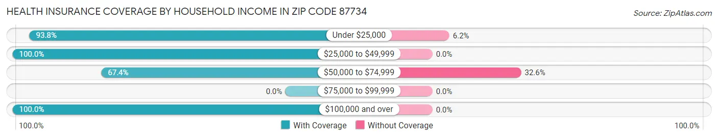 Health Insurance Coverage by Household Income in Zip Code 87734