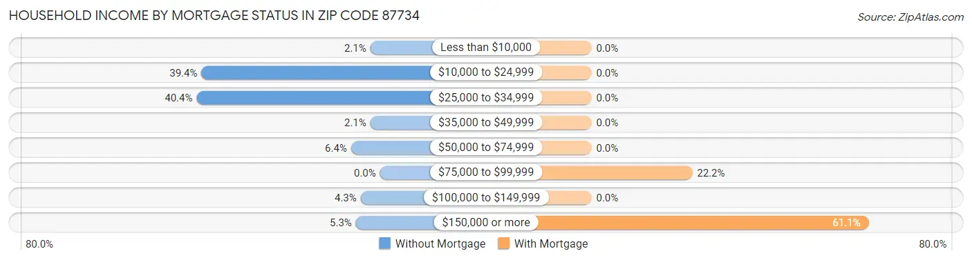 Household Income by Mortgage Status in Zip Code 87734
