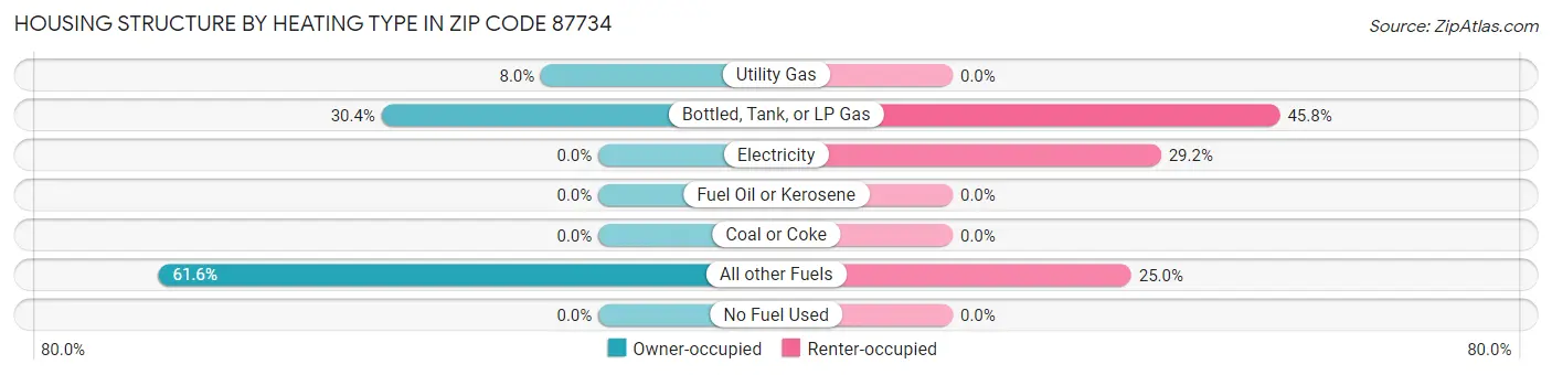 Housing Structure by Heating Type in Zip Code 87734
