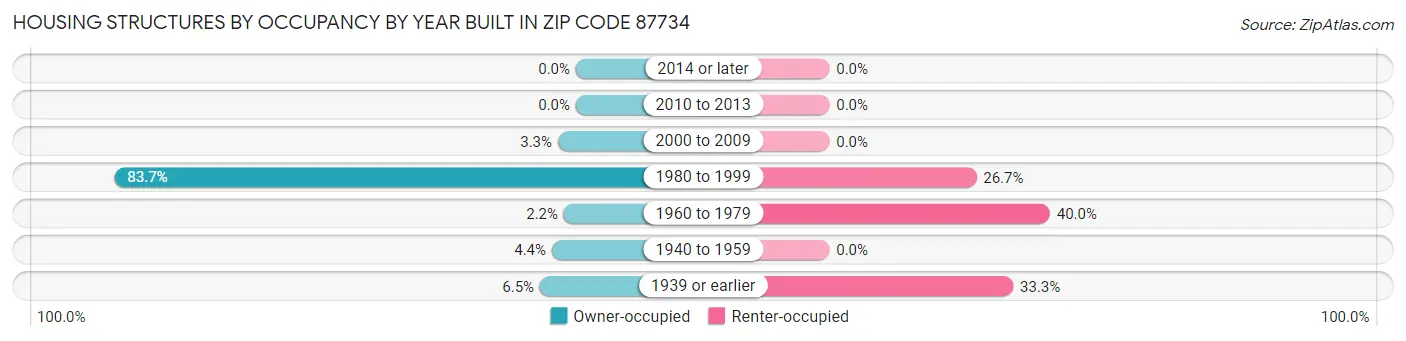 Housing Structures by Occupancy by Year Built in Zip Code 87734