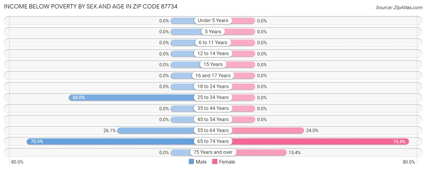 Income Below Poverty by Sex and Age in Zip Code 87734