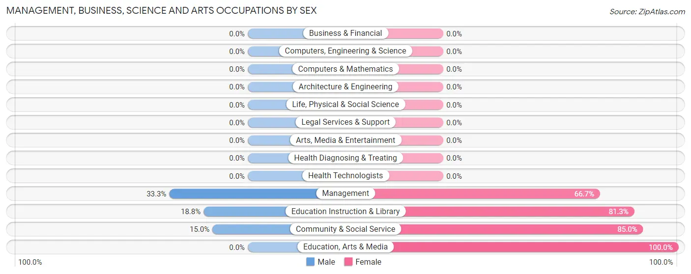 Management, Business, Science and Arts Occupations by Sex in Zip Code 87734