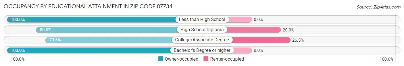 Occupancy by Educational Attainment in Zip Code 87734