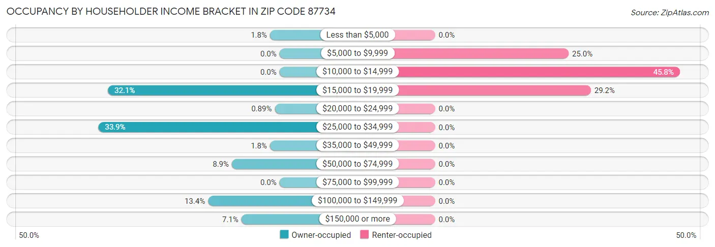 Occupancy by Householder Income Bracket in Zip Code 87734