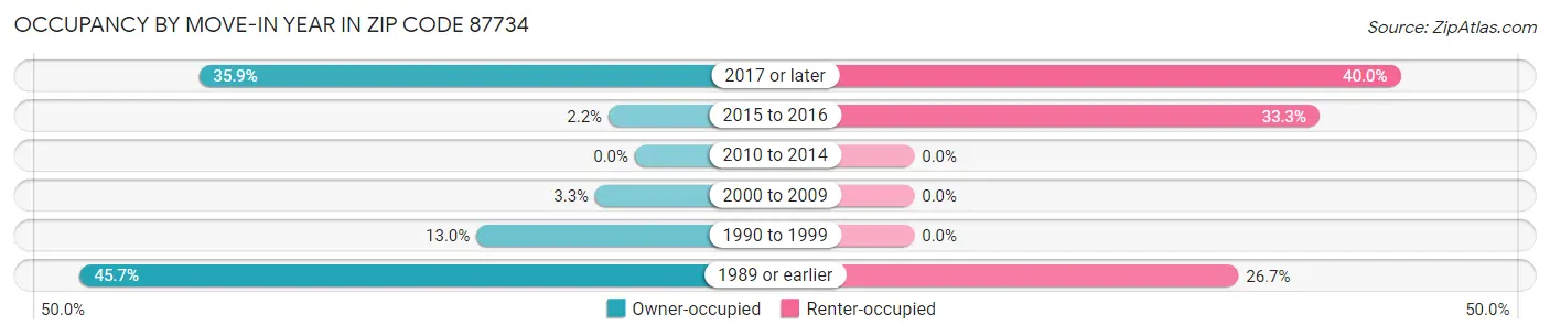 Occupancy by Move-In Year in Zip Code 87734