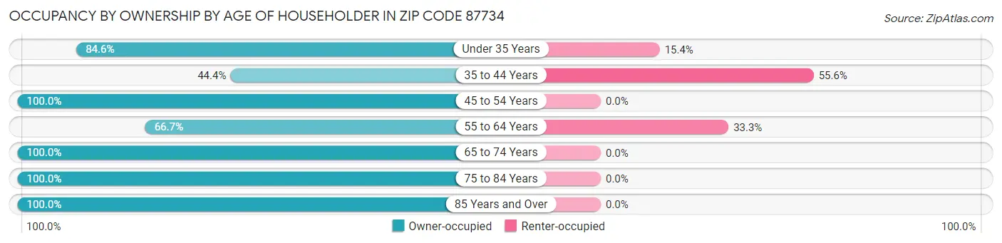 Occupancy by Ownership by Age of Householder in Zip Code 87734