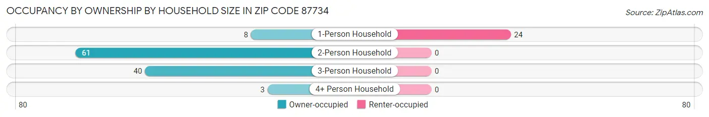 Occupancy by Ownership by Household Size in Zip Code 87734