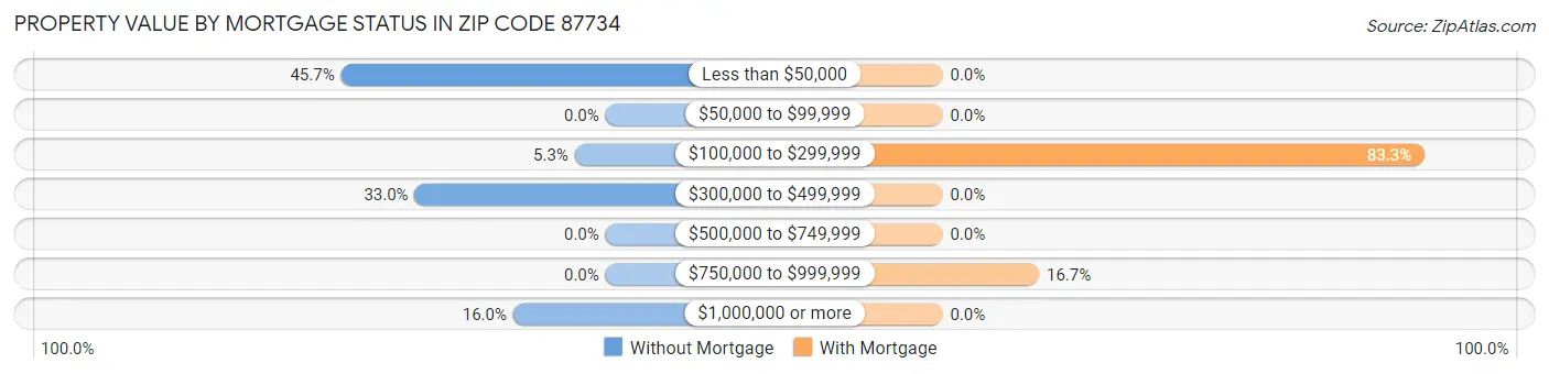 Property Value by Mortgage Status in Zip Code 87734
