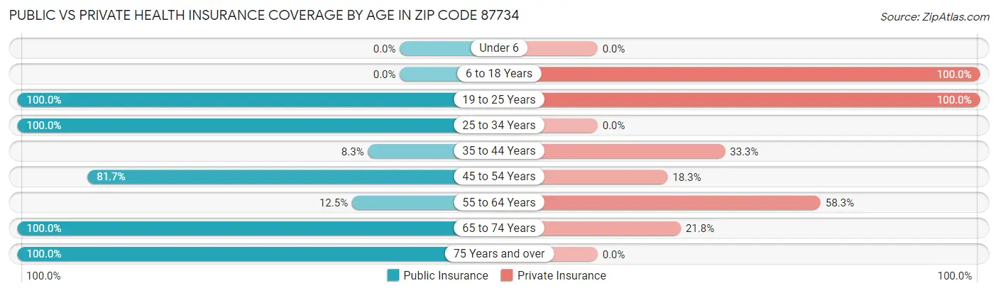 Public vs Private Health Insurance Coverage by Age in Zip Code 87734
