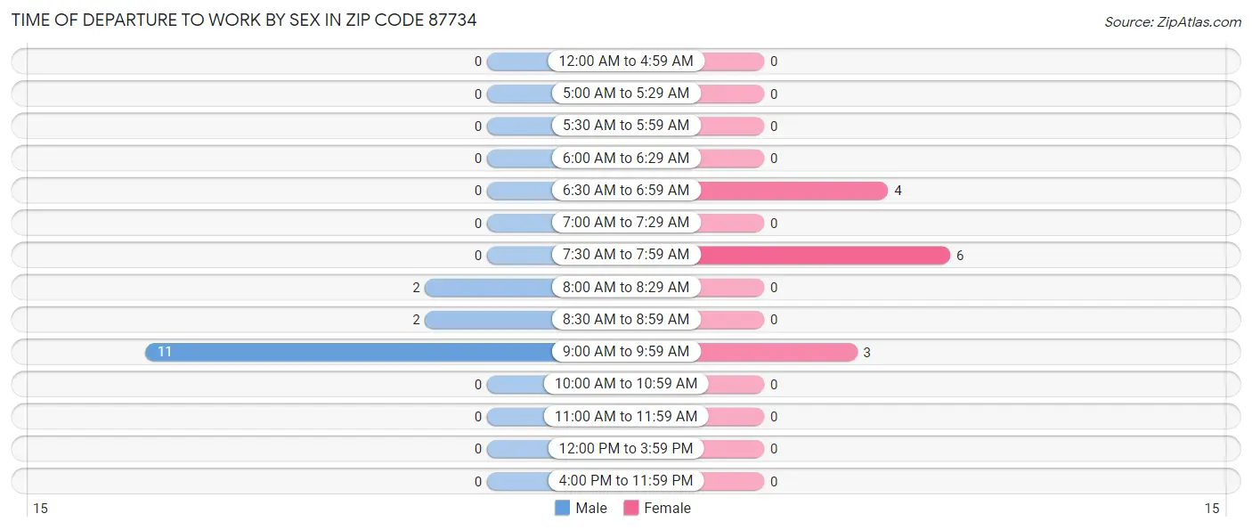 Time of Departure to Work by Sex in Zip Code 87734