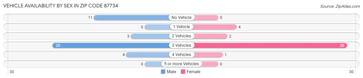 Vehicle Availability by Sex in Zip Code 87734