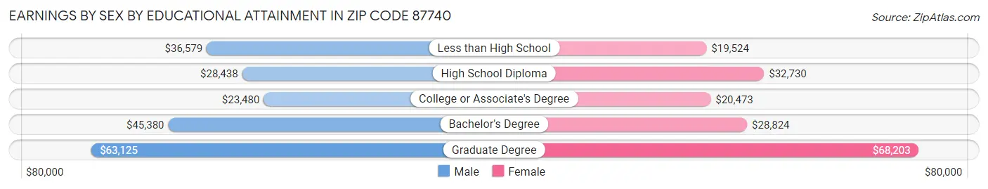 Earnings by Sex by Educational Attainment in Zip Code 87740