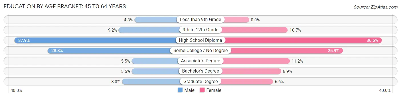 Education By Age Bracket in Zip Code 87740: 45 to 64 Years