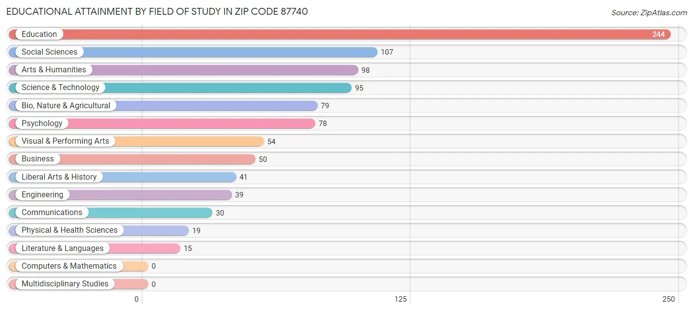 Educational Attainment by Field of Study in Zip Code 87740