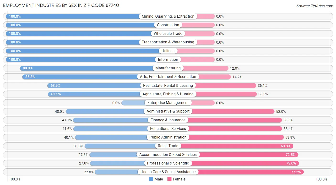 Employment Industries by Sex in Zip Code 87740