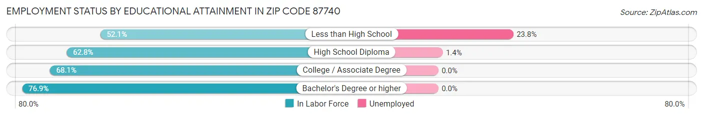 Employment Status by Educational Attainment in Zip Code 87740
