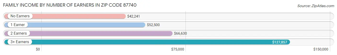 Family Income by Number of Earners in Zip Code 87740