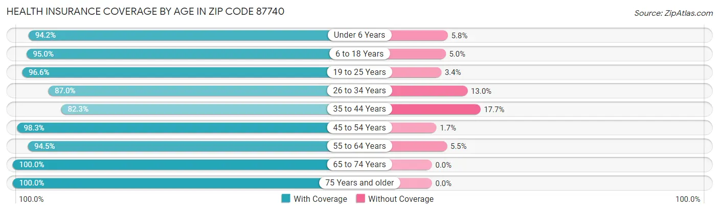 Health Insurance Coverage by Age in Zip Code 87740