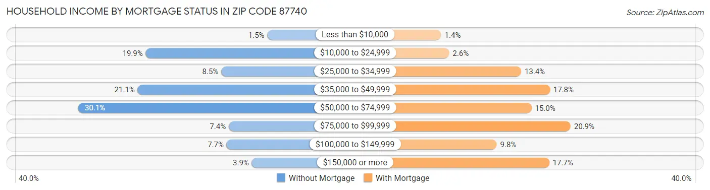 Household Income by Mortgage Status in Zip Code 87740