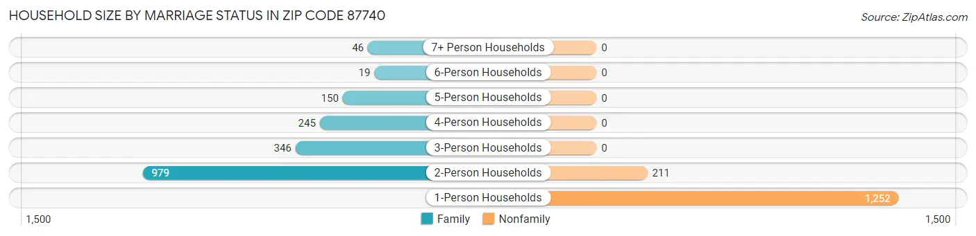 Household Size by Marriage Status in Zip Code 87740