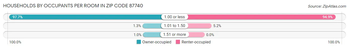 Households by Occupants per Room in Zip Code 87740