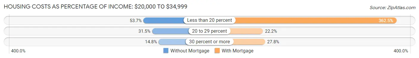 Housing Costs as Percentage of Income in Zip Code 87740: <span>$20,000 to $34,999</span>