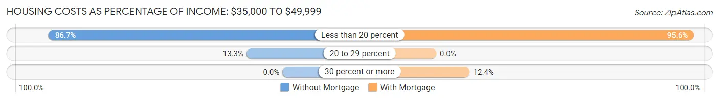 Housing Costs as Percentage of Income in Zip Code 87740: <span>$35,000 to $49,999</span>