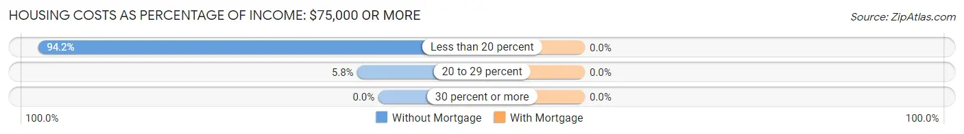 Housing Costs as Percentage of Income in Zip Code 87740: <span>$75,000 or more</span>