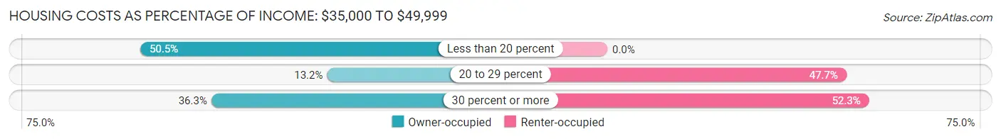 Housing Costs as Percentage of Income in Zip Code 87740: <span>$35,000 to $49,999</span>