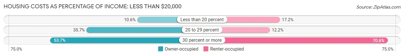 Housing Costs as Percentage of Income in Zip Code 87740: <span>Less than $20,000</span>
