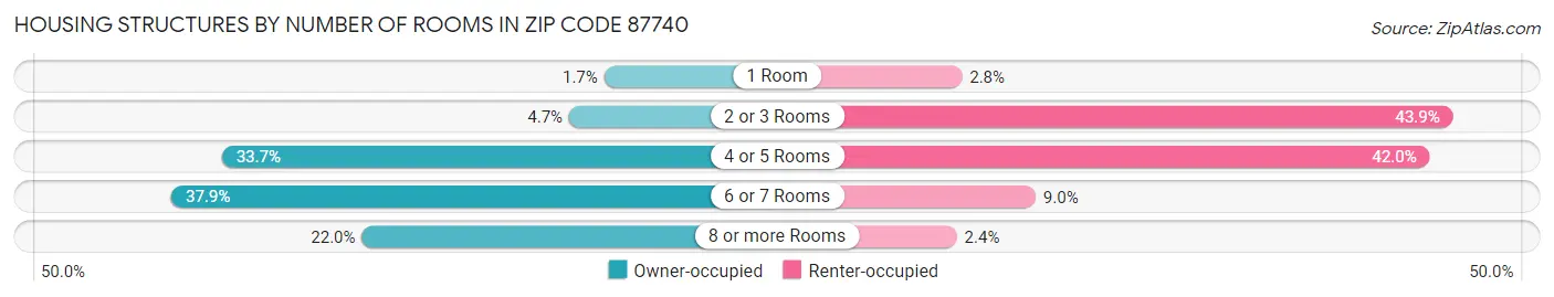 Housing Structures by Number of Rooms in Zip Code 87740