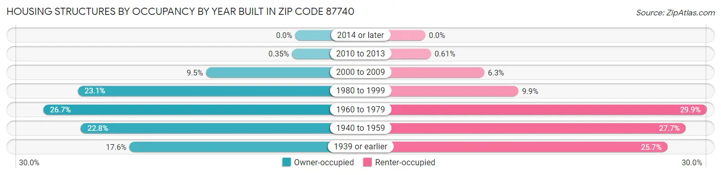 Housing Structures by Occupancy by Year Built in Zip Code 87740