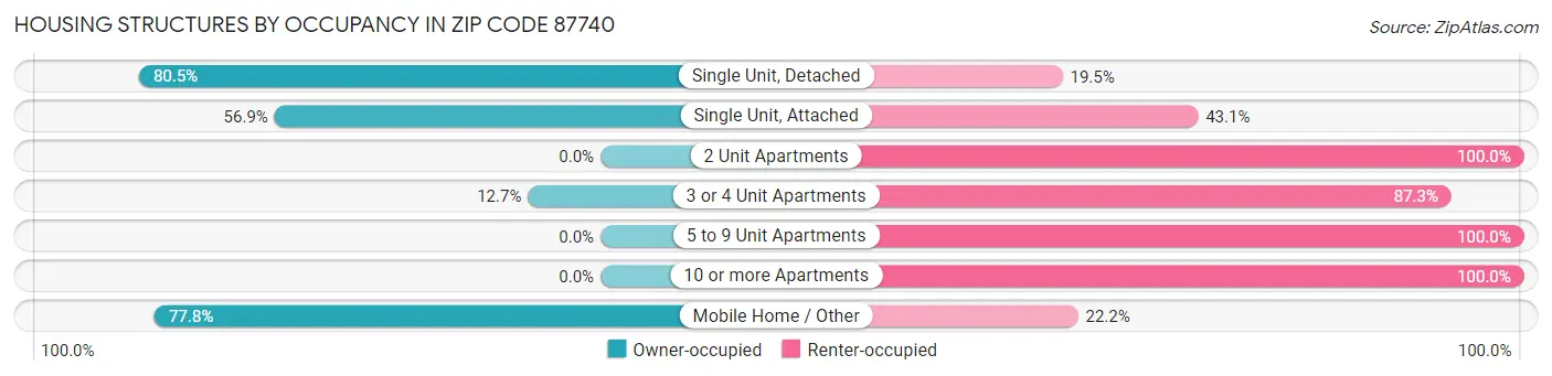 Housing Structures by Occupancy in Zip Code 87740