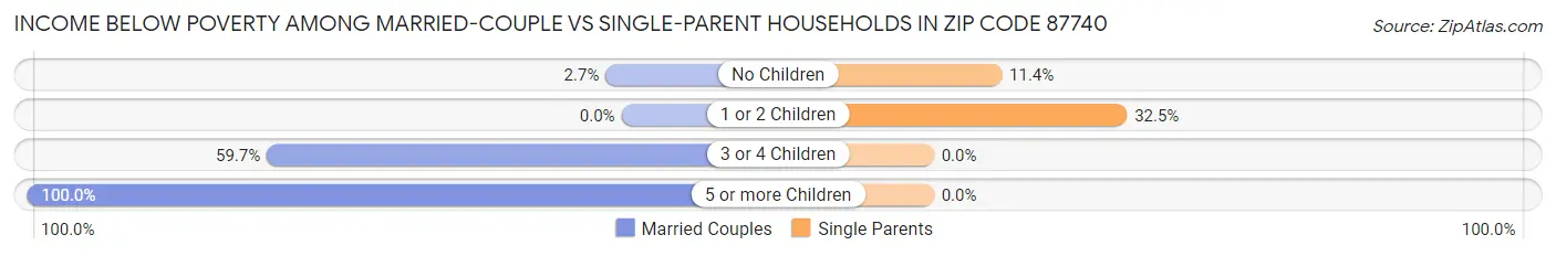 Income Below Poverty Among Married-Couple vs Single-Parent Households in Zip Code 87740