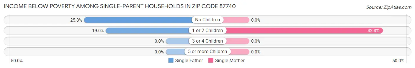 Income Below Poverty Among Single-Parent Households in Zip Code 87740