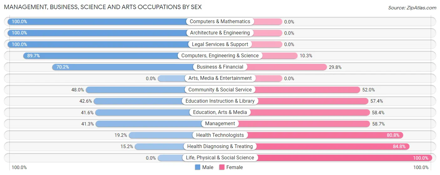 Management, Business, Science and Arts Occupations by Sex in Zip Code 87740