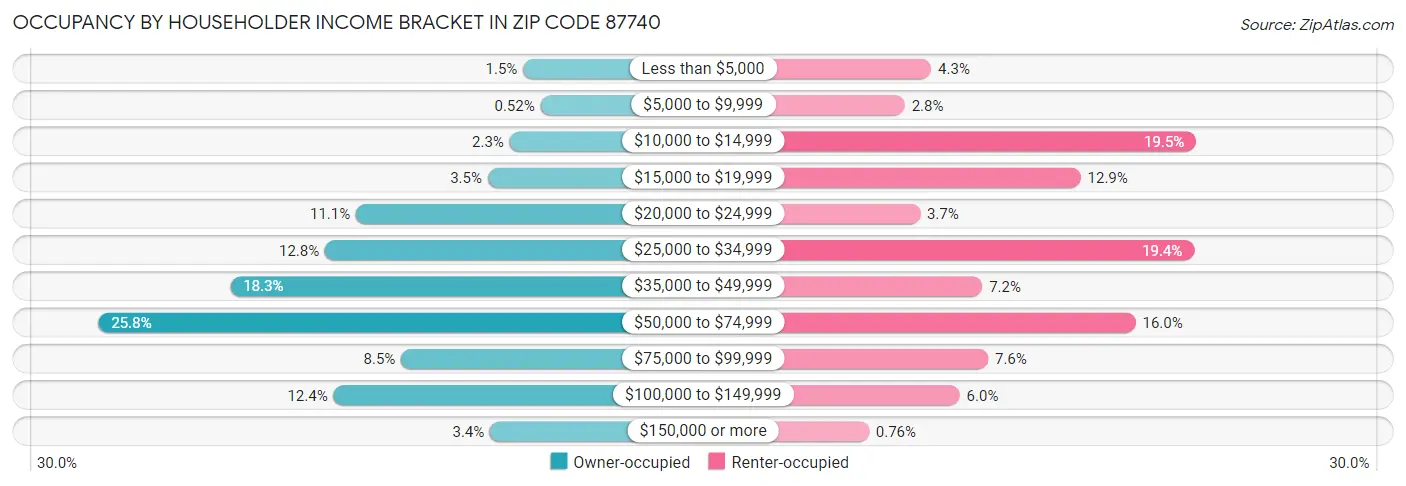 Occupancy by Householder Income Bracket in Zip Code 87740