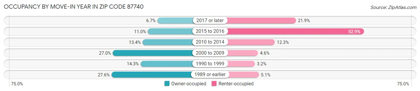 Occupancy by Move-In Year in Zip Code 87740