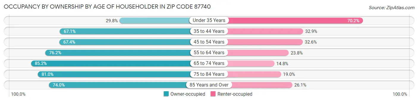 Occupancy by Ownership by Age of Householder in Zip Code 87740