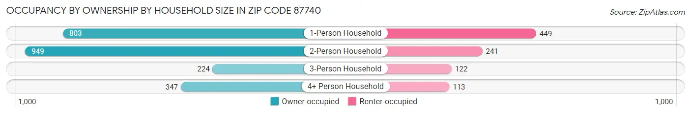 Occupancy by Ownership by Household Size in Zip Code 87740
