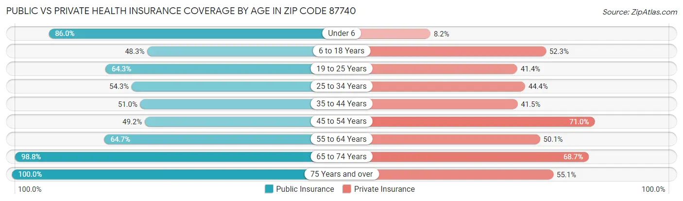 Public vs Private Health Insurance Coverage by Age in Zip Code 87740
