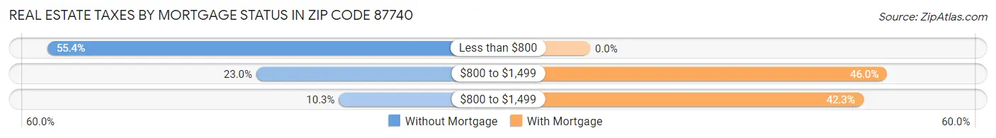 Real Estate Taxes by Mortgage Status in Zip Code 87740