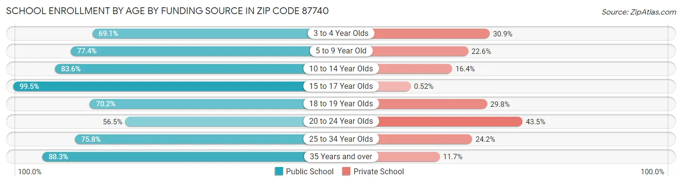 School Enrollment by Age by Funding Source in Zip Code 87740